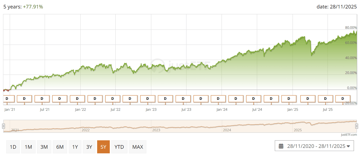 Vanguard FTSE All-World High Dividend Yield UCITS ETF (Distributing) árfolyama