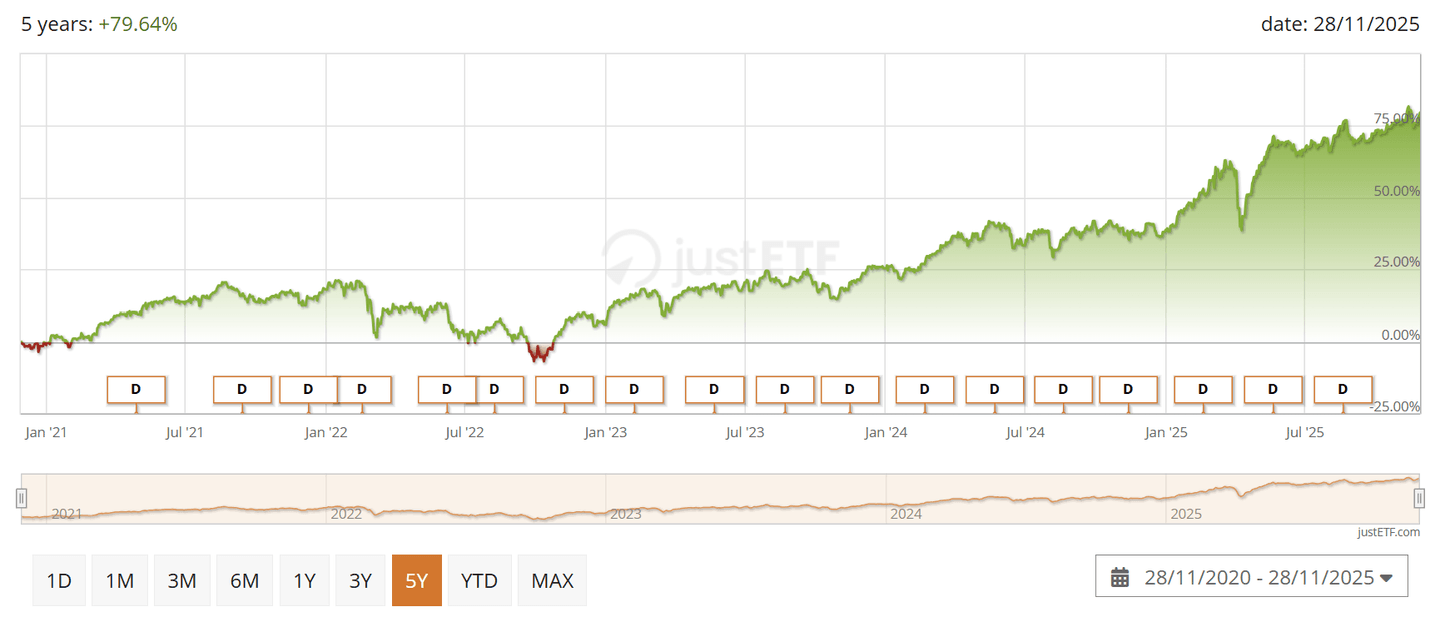 Xtrackers Euro Stoxx Quality Dividend UCITS ETF 1D árfolyama