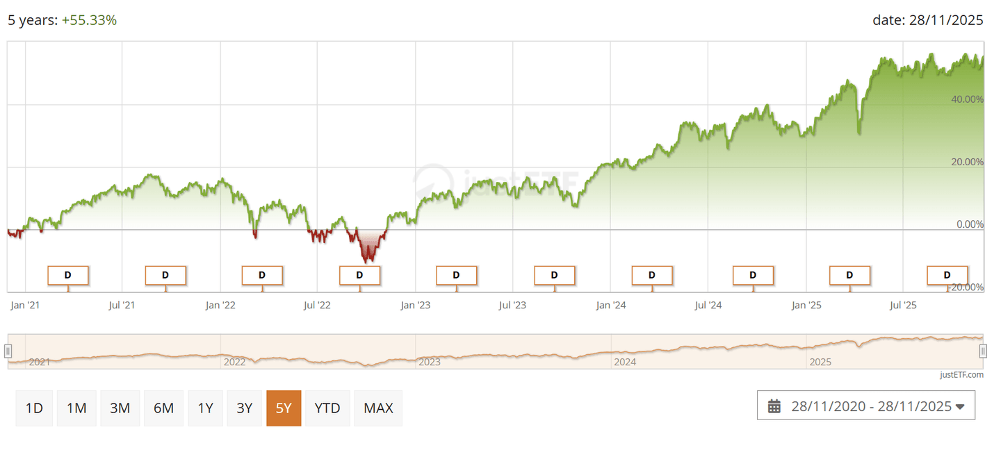 SPDR S&P Euro Dividend Aristocrats (SPYW) árfolyama