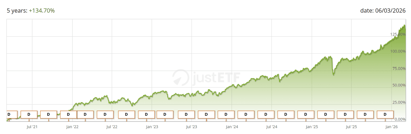 ETF teljesítménygrafikon az elmúlt 5 évben, összesen +134,7% növekedéssel 2021 és 2026 között, több kisebb visszaeséssel, de összességében emelkedő trenddel.