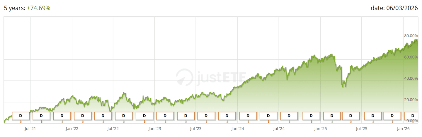 ETF teljesítménygrafikon az elmúlt 5 évben, összesen +74,69% növekedéssel 2021 és 2026 között, több rövid visszaeséssel, de összességében emelkedő trenddel.