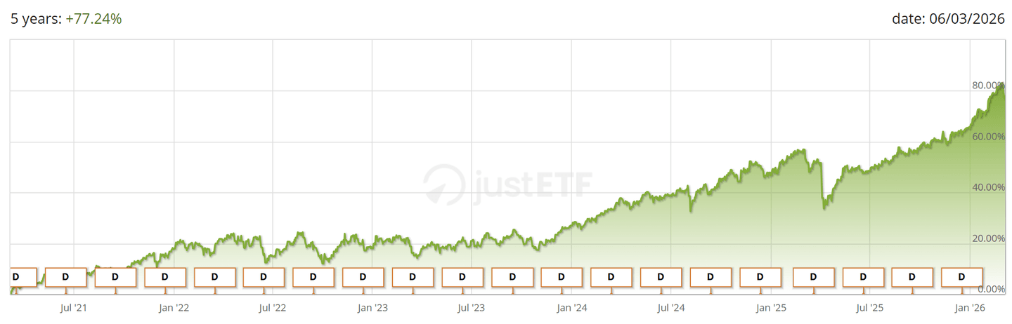ETF teljesítménygrafikon az elmúlt 5 évben, +77,24%-os növekedéssel 2021 és 2026 között, kisebb visszaesésekkel, de hosszabb távon emelkedő trenddel.