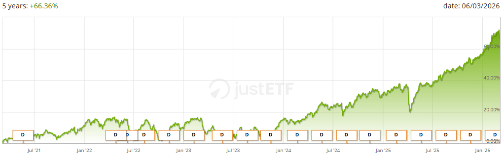 ETF teljesítménygrafikon az elmúlt 5 évben, +66,36%-os növekedéssel 2021 és 2026 között, időnkénti visszaesésekkel, de összességében emelkedő trenddel.