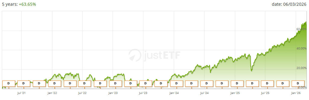 ETF teljesítménygrafikon az elmúlt 5 évben, +63,65%-os növekedéssel 2021 és 2026 között, időszakos visszaesésekkel, de összességében emelkedő trenddel.