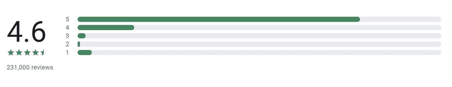 Trading 212 értékelése a Google Play-en