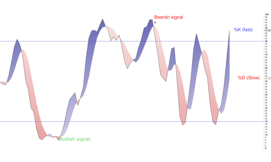 stochasztikus indikátor