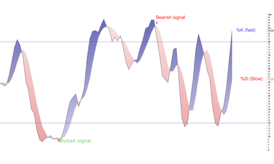 stochasztikus indikátor
