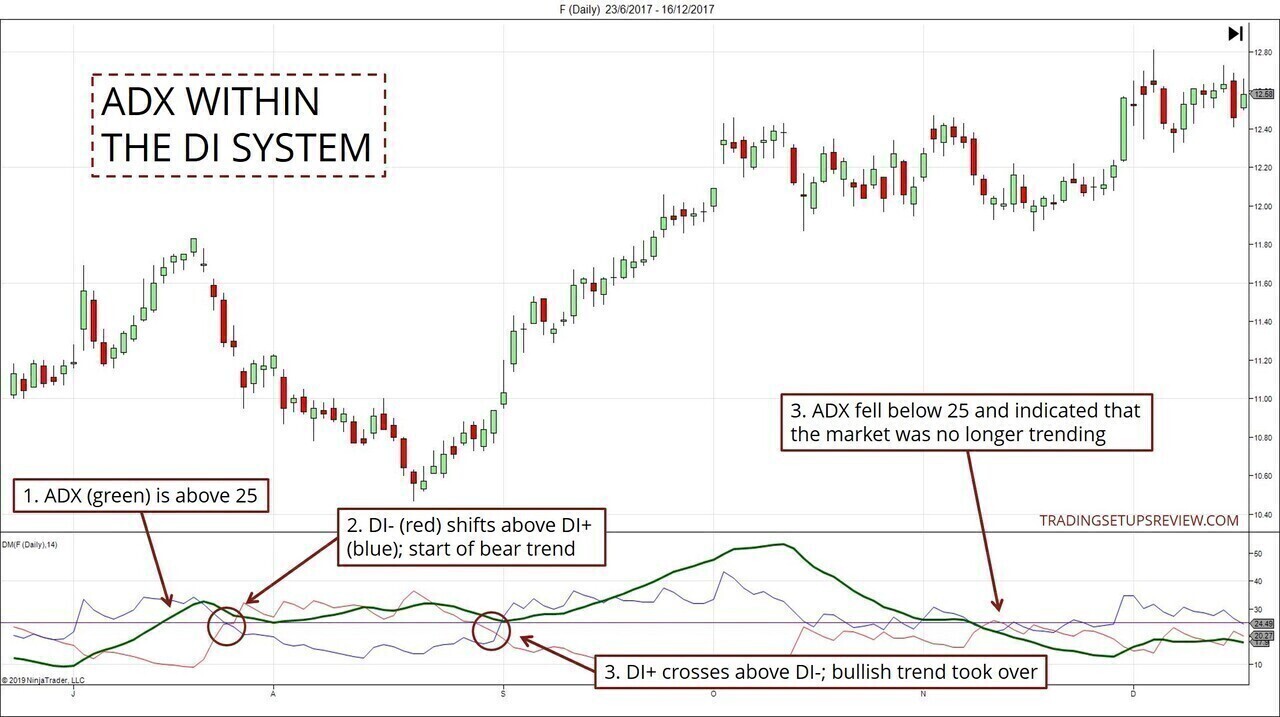 Az ADX mutató kiszámítása