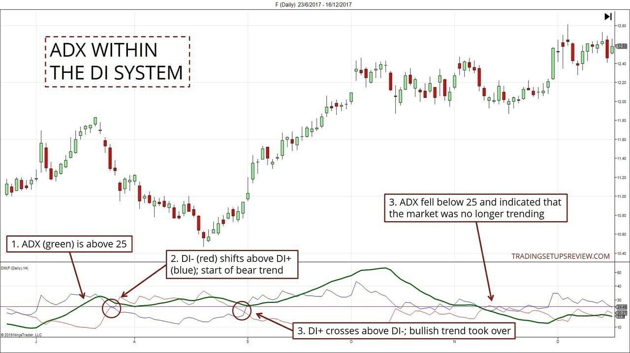 Az ADX mutató kiszámítása