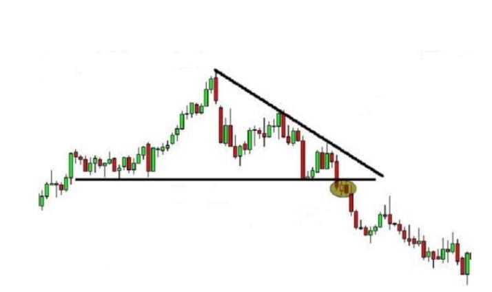 Csökkenő háromszög: Mi ez és hogyan működik?