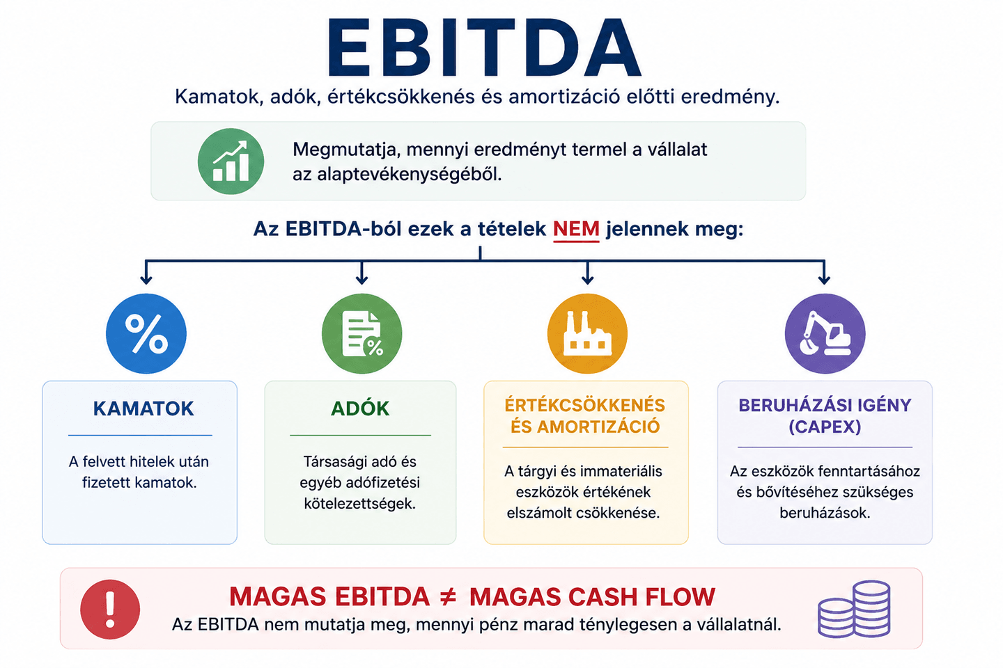 EBITDA jelentése és a mutatóból kimaradó költségek