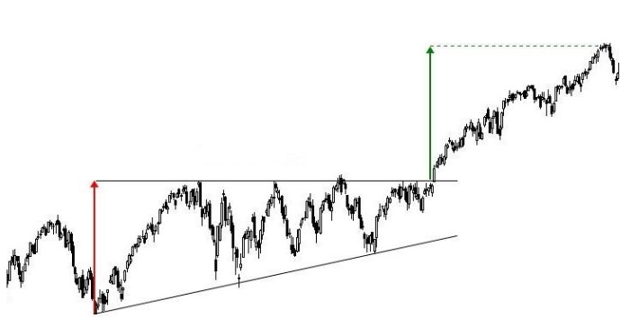 Emelkedő háromszög
