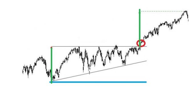 Emelkedő háromszög take profit