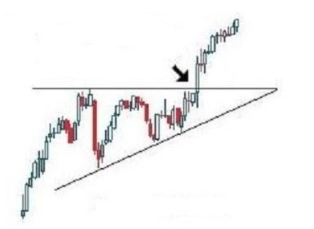 Emelkedő háromszög: Mi ez és hogyan működik?