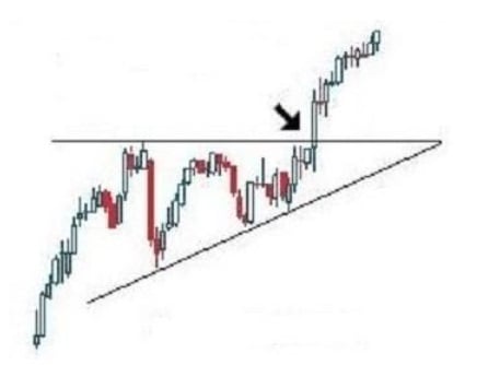 Emelkedő háromszög: Mi ez és hogyan működik?