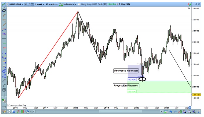 Fibonacci-előrejelzések