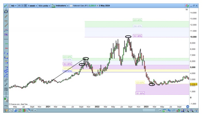 Fibonacci-előrejelzések
