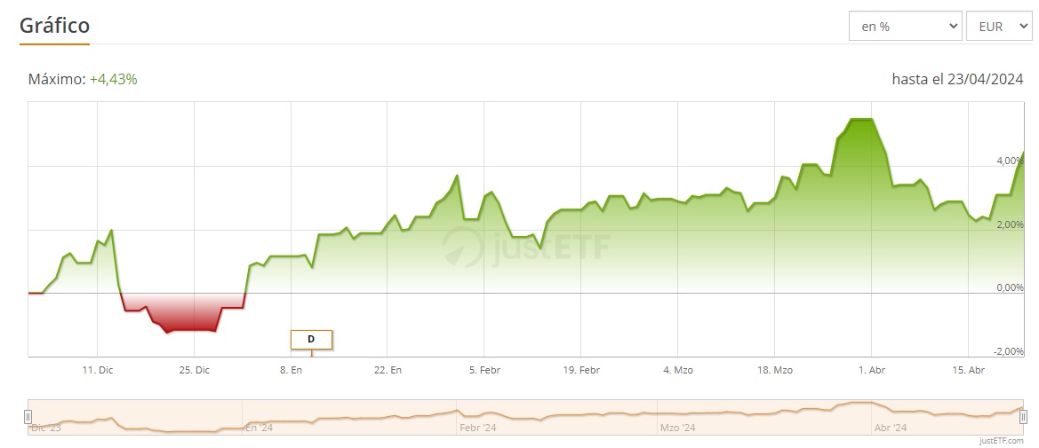 Hozam globális részvényprémium jövedelem UCITS ETF USD