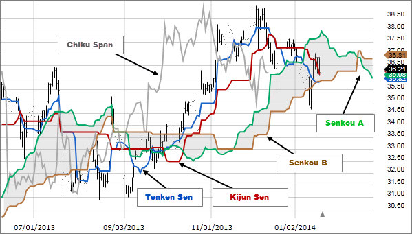 Ichimoku indikátor
