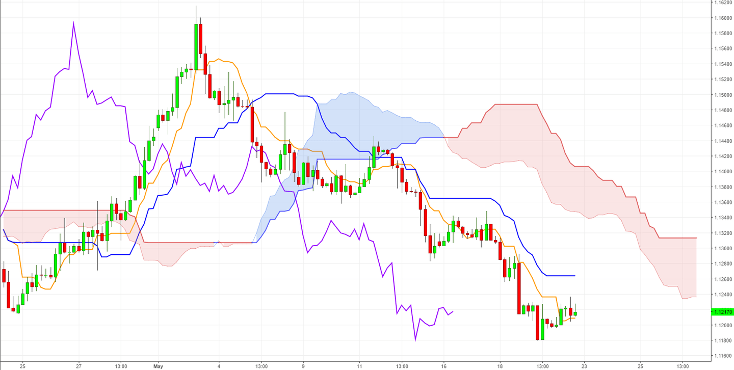 Ichimoku indikátor