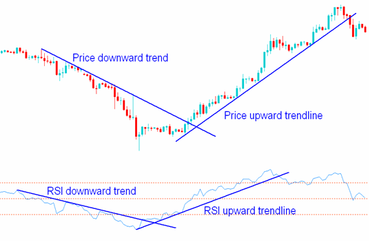 Relatív erősségi index (RSI):