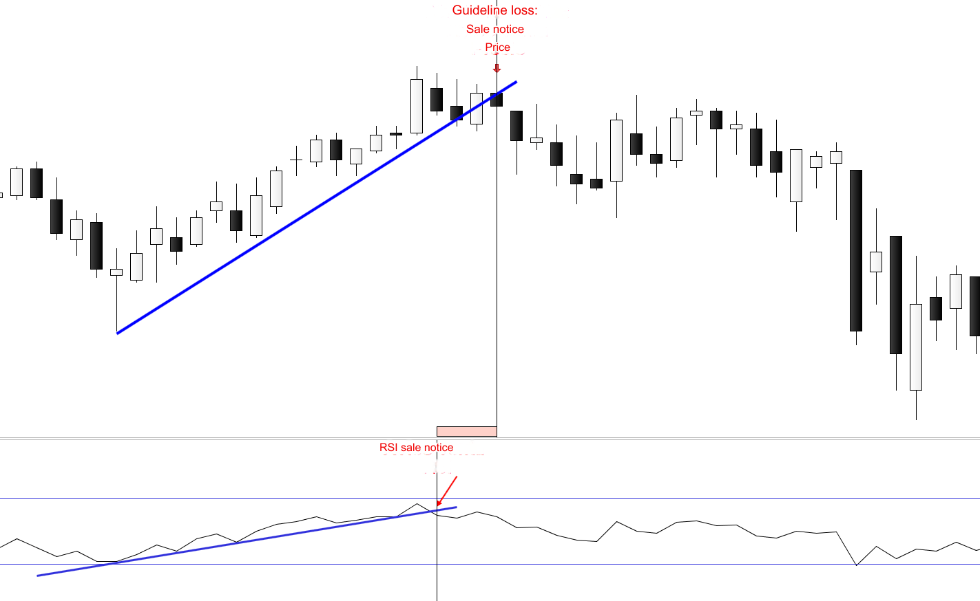 RSI Előrejelző indikátor