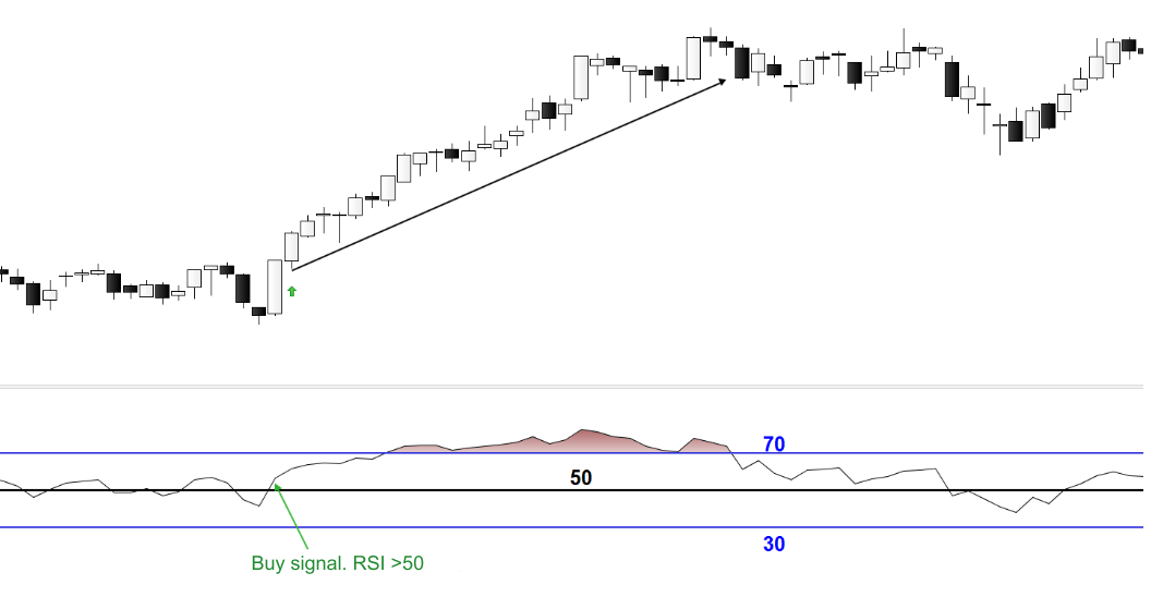 RSI buy signal