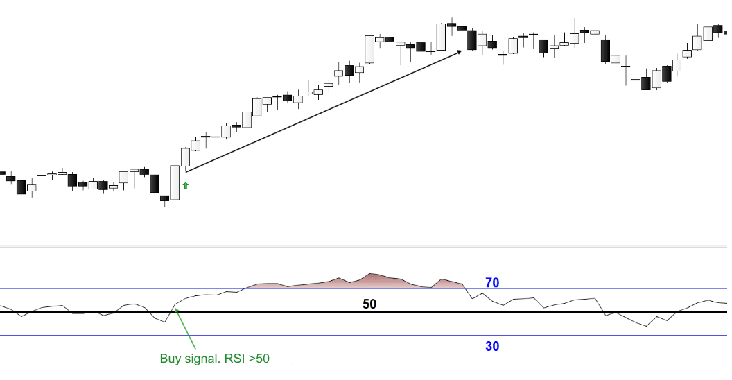 RSI buy signal