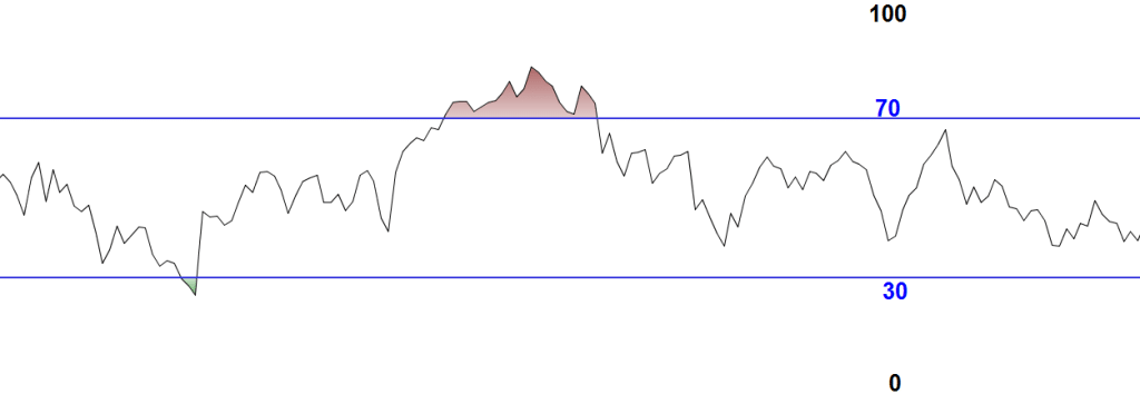 Az RSI értelmezése