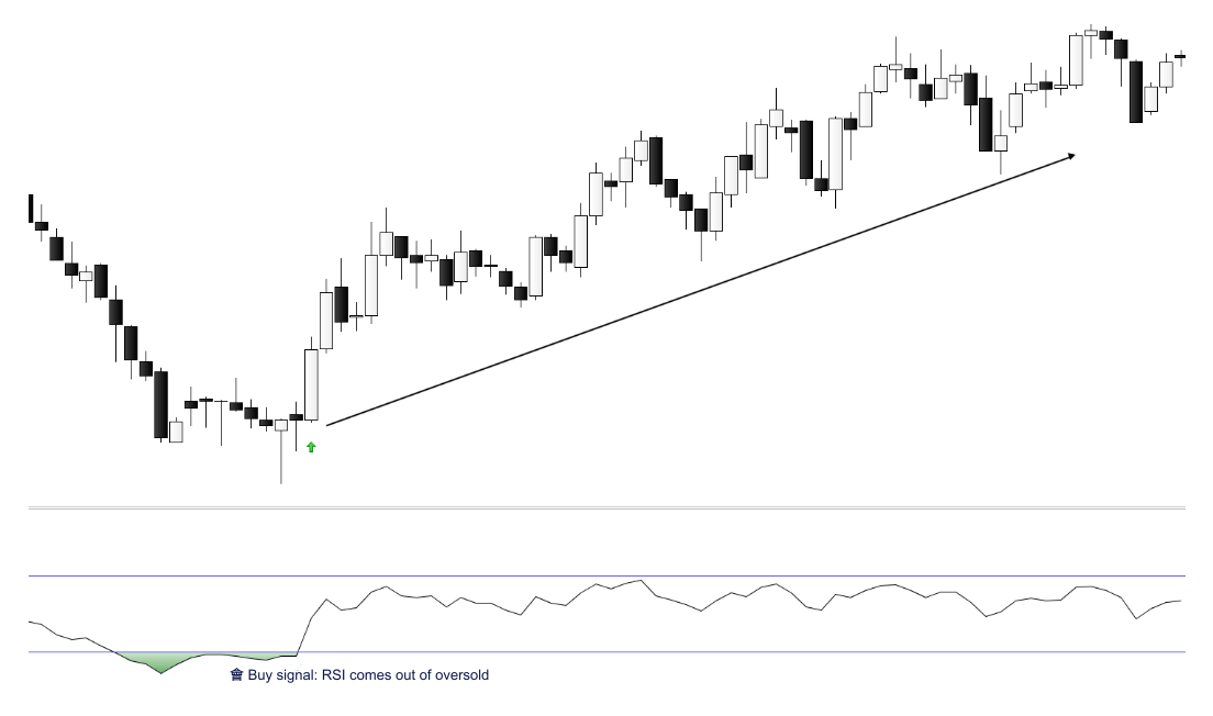 RSI buy signal