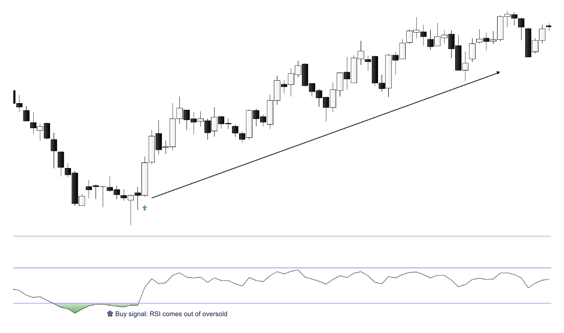 RSI buy signal