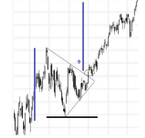 Szimmetrikus háromszög take profit