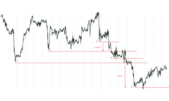 Támasz és ellenállás