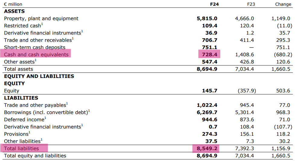 Wizz Air EV/EBITDA