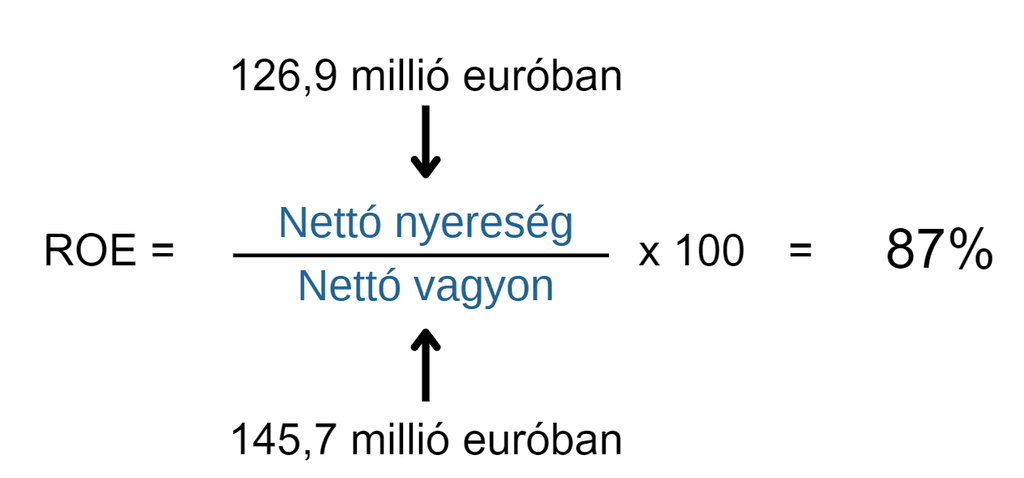 Wizz Air ROE értéke a torzított saját tőkével