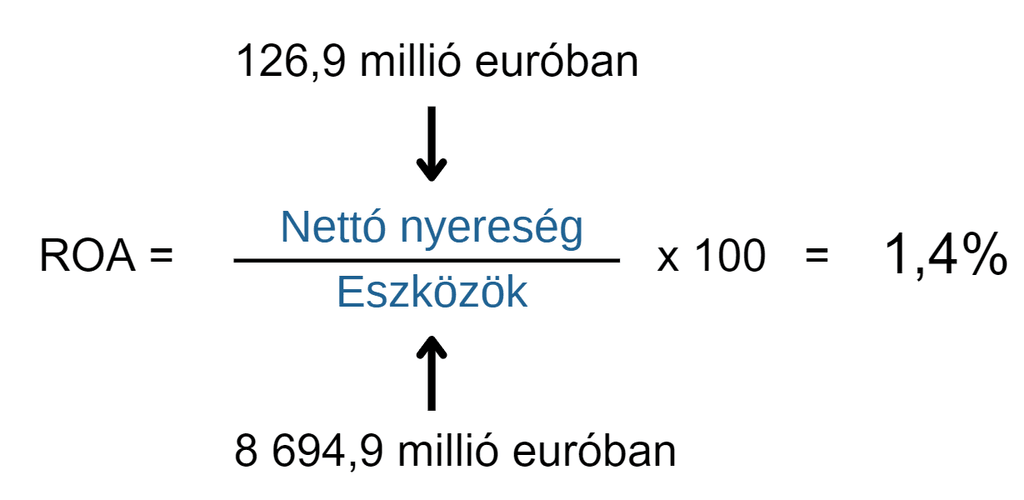 Wizz Air ROA számítás eredménye