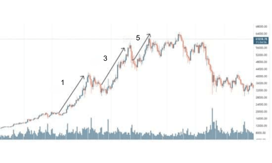 elliott korrekciós hullámok