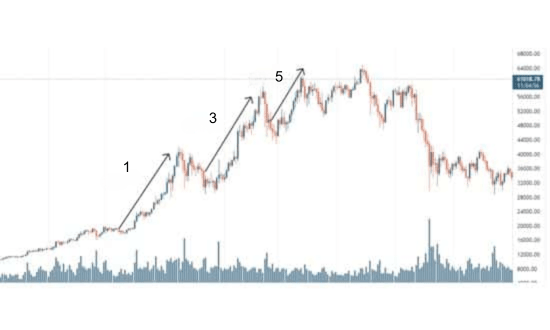elliott korrekciós hullámok