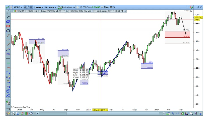 Fibonacci-visszatérés: példa