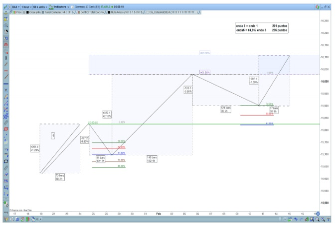 Elliott-hullámok és Fibonacci-visszatérés
