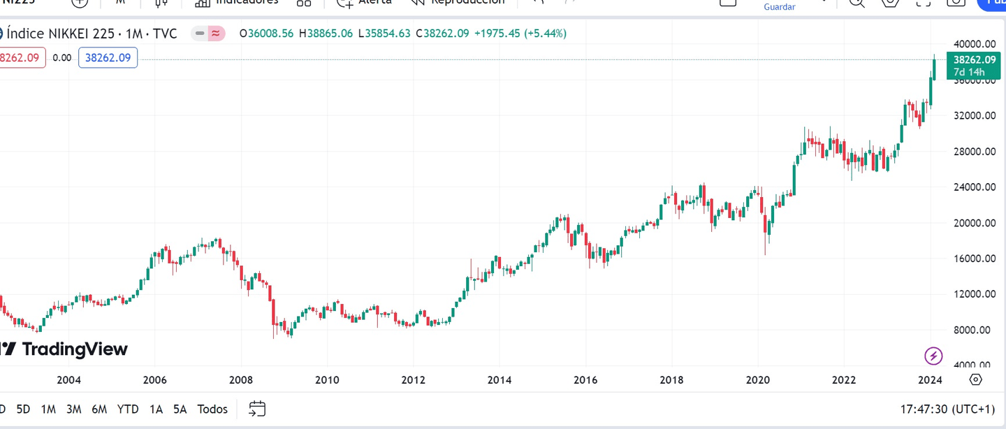 A Nikkei 225 teljesítménye