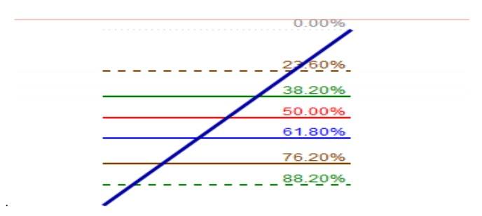 Fibonacci-visszatérés egy bika trendnél