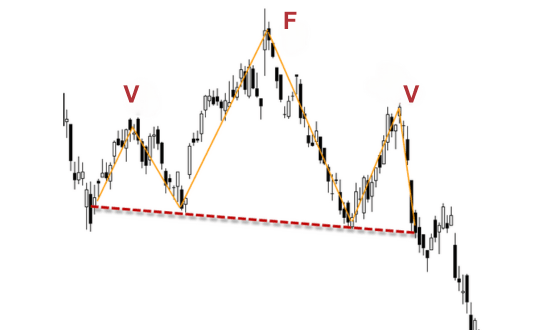 váll-fej-váll alakzat
