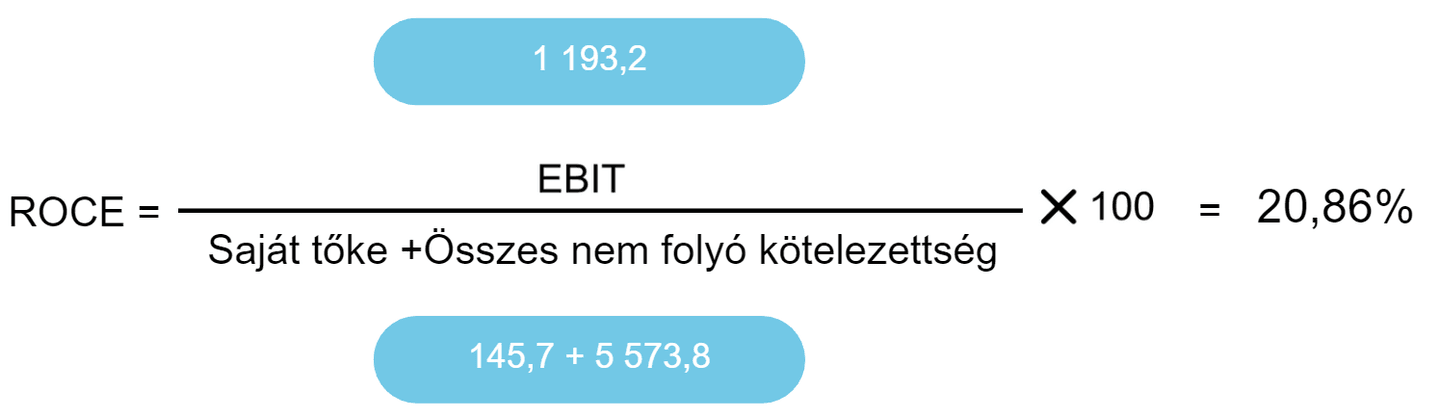 vállalat ROCE-ját