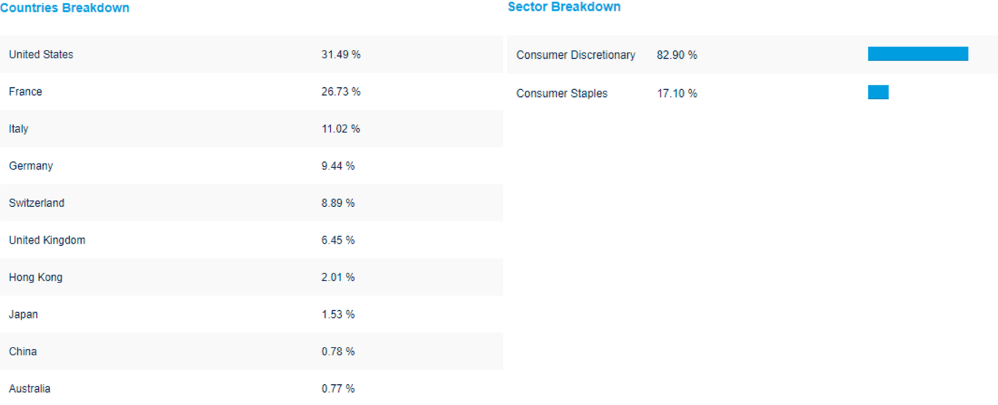 Amundi S&P Global Luxury UCITS ETF EUR (C) ETF országonkénti és szektorális