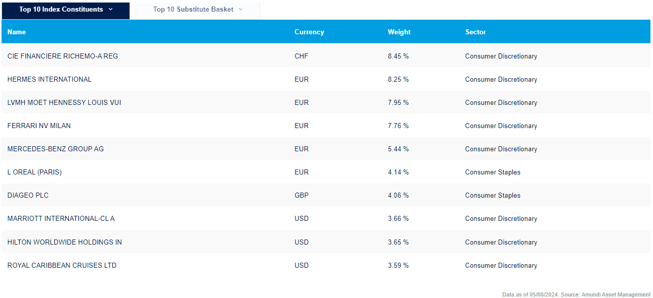 Amundi S&P Global Luxury UCITS ETF EUR (C) ETF fő pozíciói