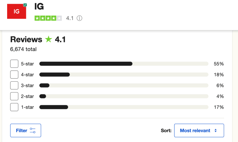 Felhasználói vélemények az IG-ről
