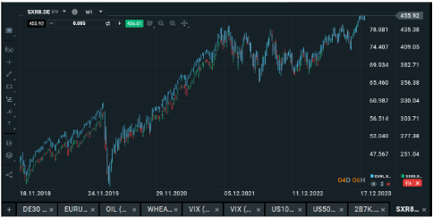 MSCI World vagy S&P 500: az indexek árfolyamai