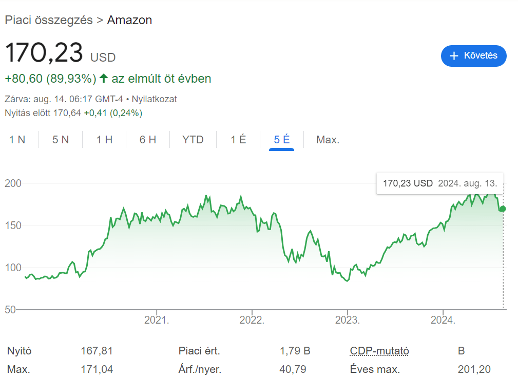 Az Amazon-részvények teljesítménye