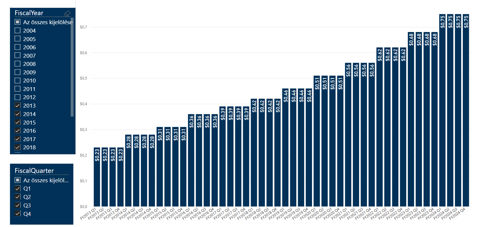 Microsoft-részvények osztalékfizetése